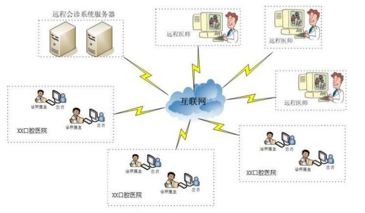 醫(yī)院遠(yuǎn)程會診管理系統(tǒng)方案/案列/軟件/APP/小程序/網(wǎng)站