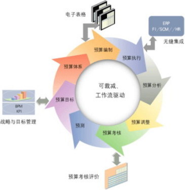 安財軟件"全面預(yù)算管理應(yīng)用體系"介紹