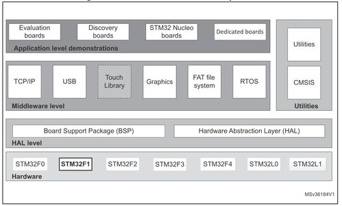 stm32開發(fā)層次介紹 轉載