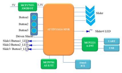 大聯(lián)大品佳集團推出基于microchip產品的觸摸感應設計方案evb